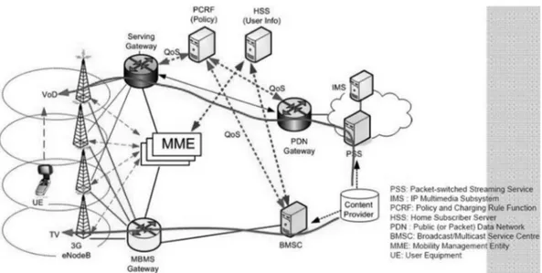 그림 5 3GPP 이동통신서비스 제공방식 (Multimedia Broadcast Multicast Services)라 한다. 본