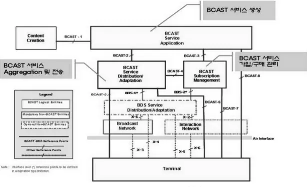 그림 11 BCAST 방송서비스 제공 구조 그림 12 DVB/CBMS 프로토콜 스택 그림 13 DVB/CBMS 프로토콜 스택 그림  13은  DVB/CBMS  관련  서비스  프로토콜  스택 을  보여준다