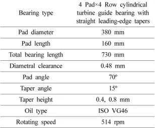 Fig. 7. A front (axial) mesh view of 4-Pad×4-Row cylindrical TGB, representing pad leading-edge tapers.