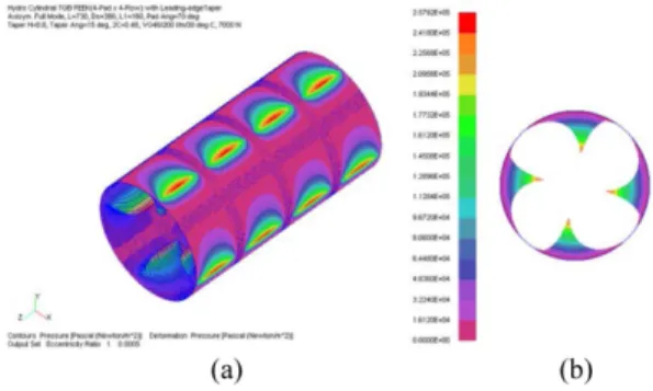 Fig. 9. Generated pressure distributions of 4-Pad×4- 4-Pad×4-Row cylindrical TGB with leading-edge tapers of taper height=0.8 mm: (a) an overall view and (b) a front (axial) view.