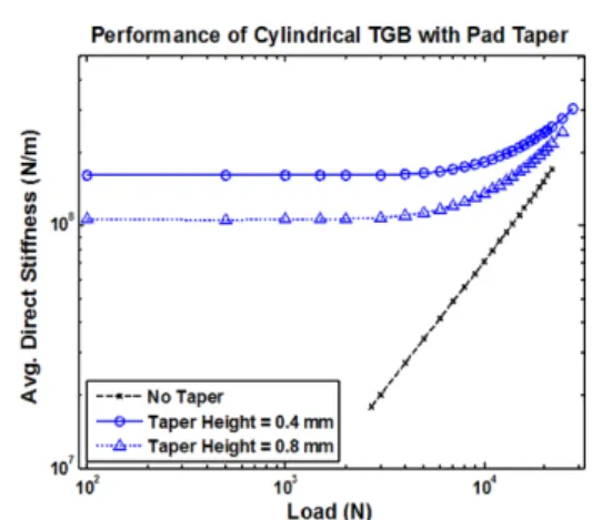 Fig. 13. Max. pressure vs. load performance of 4- 4-Pad×4-Row cylindrical TGB for different taper heights of 0.0, 0.4 and 0.8 mm.