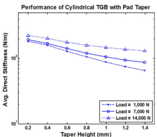 Fig. 16. Average direct stiffness vs. taper height performance of 4-Pad×4-Row cylindrical TGB for different loads of 1,000, 7,000 and 14,000 N.