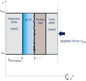 Fig. 4. Contact between friction pad and separator disk with DCTF.