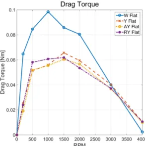 Fig. 16. Dynamic pressure of AY type at 1000 rpm.