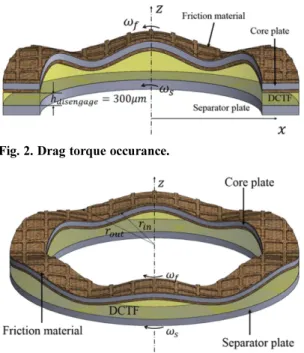 Fig. 3. Contact between friction pad and separator disk with DCTF.