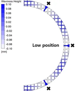 Fig. 9. Flow path position of high type on waviness clutch.