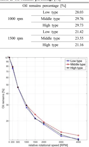 Fig. 12. Volume fraction of middle type at 1000 rpm and 1500 rpm.