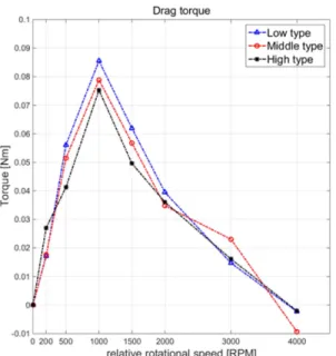 Fig. 21. Drag torque comparison of three types.