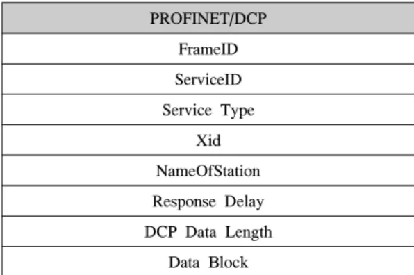 Table 1. PROFINET/DCP Protocol Stack등  새로운  제어시스템  대상  악성코드가  지속적으로 발견되면서 제어시스템에서 침입을 탐지하기 위한 기술에 대하여 많은 연구가 있었다.트래픽  패턴  분석(3)(4)(16),  산업제어시스템  로그  분석(5),  모니터링  기반  모델(6)과  같은  비정상 행위  탐지  기법은  산업현장에  위치한  개별기기의  보호(7)에  다섯  가지  제약이  있다
