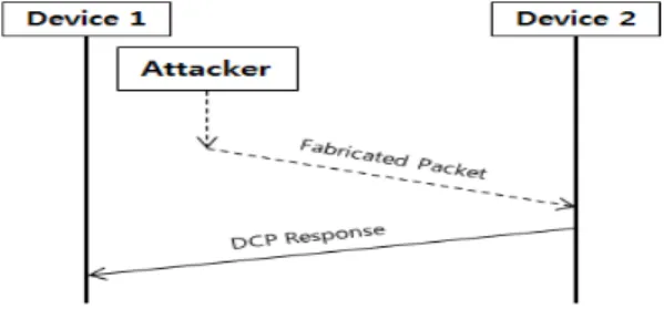 Fig. 6. Packet Fabrication Attack Process