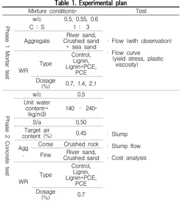 Table 1. Experimental plan