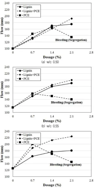 Figure 1. Influence of water reducer type and dosage on flow of cement mortar depending on water-to-cement ratio