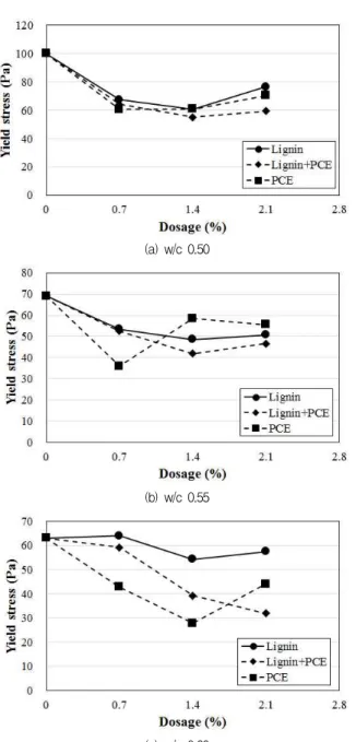 Figure 3. Influence of water reducer type and dosage on plastic viscosity of cement mortar depending on