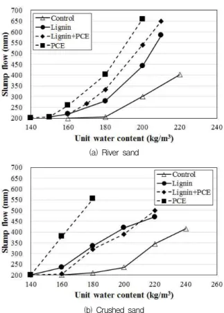 Figure 4. Influence of unit water content on slump flow of concrete depending on various water reducers