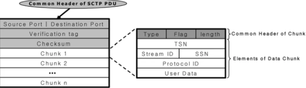 그림 1 SCTP  packet  format