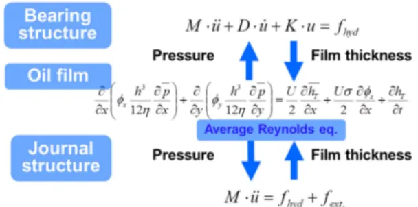 Fig. 4. Equilibrium iteration scheme for lubrication analysis and dynamic analysis.