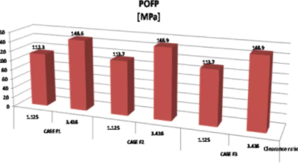 Fig. 16. MOFT and oil temperature rise according to groove shape of journal.