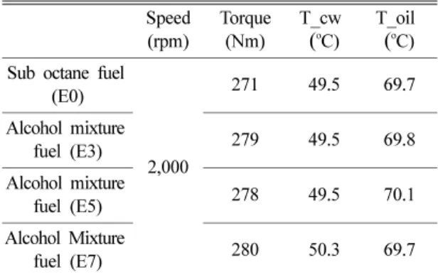 Fig. 4. Results of engine oil weight before and after dilution tests.