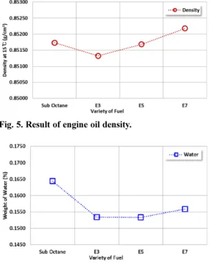 Fig. 7. Result of kinematic viscosity of engine oil.