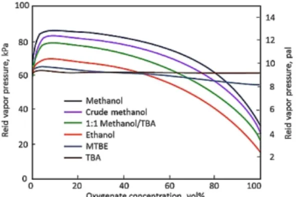 Fig. 8. Vapor pressure according to the Ethanol concentration (IEA)[11].