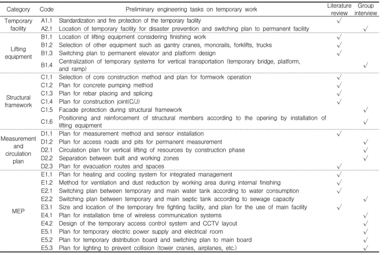 Table 3. Preliminary tasks derived from literature review and group interview