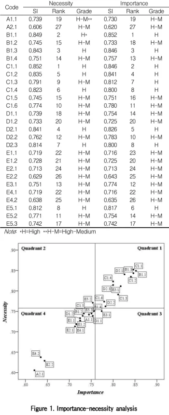 Figure 1. Importance-necessity analysis