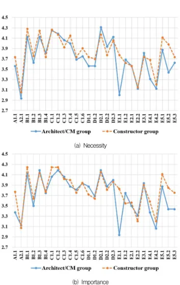 Figure 2. Comparison of average values on each task by groups 개) 계획과 관련한 업무 요인이 포함된 반면, 상대적으로  중요도와 필요성이 낮은 업무(4사분면)에는 대부분 MEP계 획(7개) 관련 업무 요인이 포함되었다