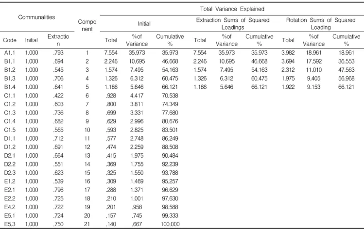 Table 6. KMO and bartlett’s test