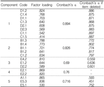 Table 8. Rotated component matrix and reliability statistics