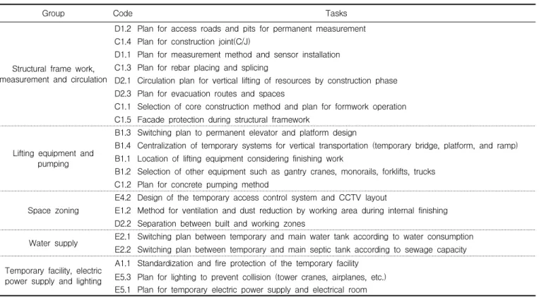 Table 9. Final factors for engineering tasks on temporary work