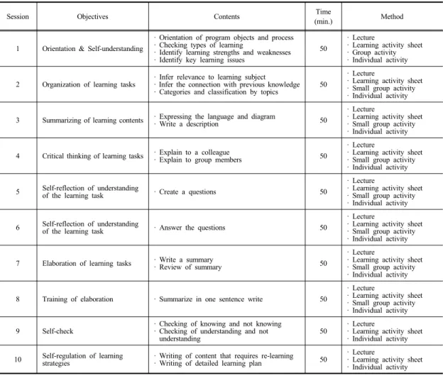 Table 1. Objectives and Contents of the Meta-cognition Teaching and Learning Program