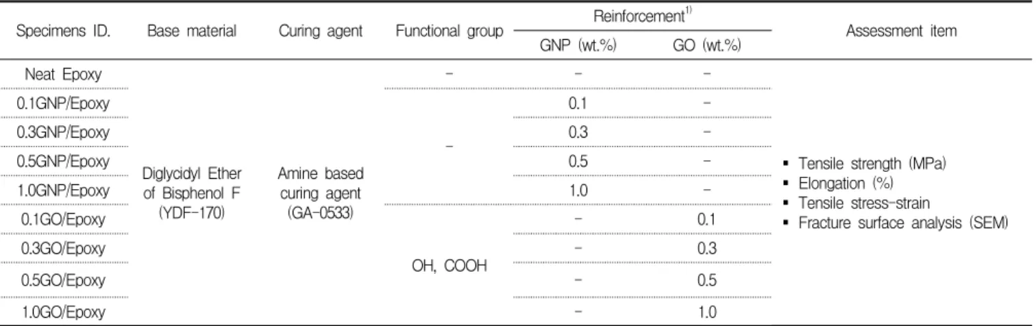Table 1. Experimental plan and combination of GNP/Epoxy, GO/Epoxy paint Specimens ID. Base material Curing agent Functional group Reinforcement 1)