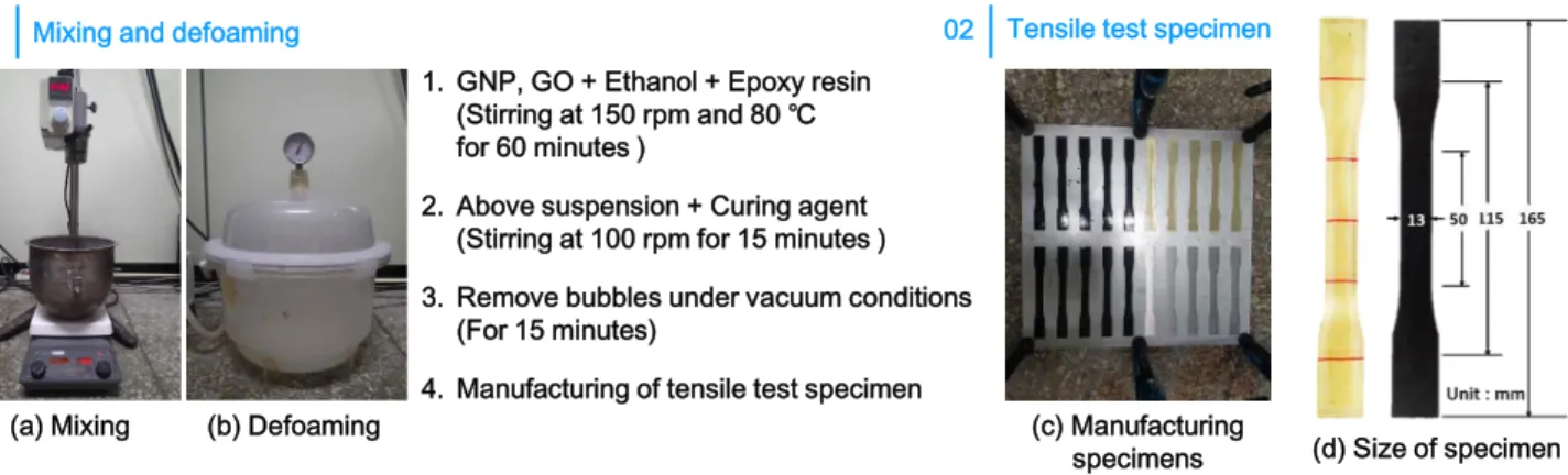 Figure 1에 GNP/Epoxy, GO/Epoxy 도료의 제조과정 을 나타내었다. GNP, GO를 0.1, 0.3, 0.5, 1.0wt.% 혼입 률로 에폭시 수지에 혼입하고 60분 동안 150rpm으로 교반 을 실시하였다