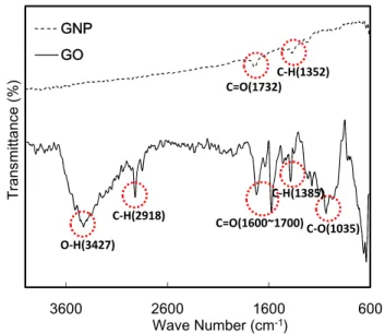 Figure 3에 GNP, GO의 FT-IR 분석결과를 나타내었다. 
