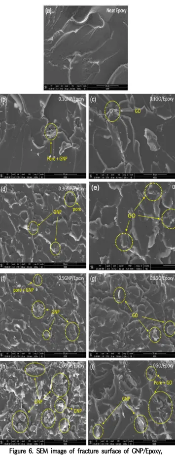 Figure 6. SEM image of fracture surface of GNP/Epoxy, GO/Epoxy specimen: (a) Neat Epoxy (b) 0.1GNP/Epoxy (c)