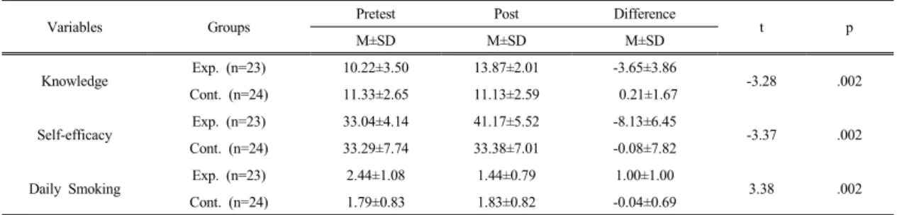 Table 4.  Dependent  Variables  Score  between  Experimental  and  Control  Group                                                      (N=47)