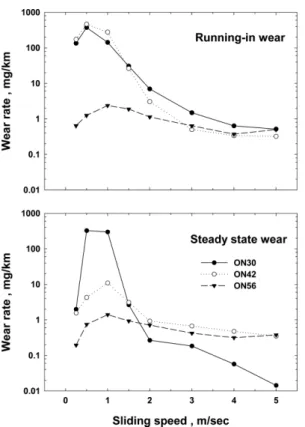 Fig. 2.  Wear characteristics as a function of sliding speed according to hardness levels of the mating material for each period of wear.