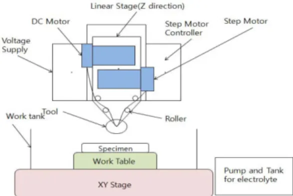 Fig. 3. Schematics of WEDM system.