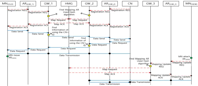 Fig. 4.  Operation for hash-based distributed ID-LOC mapping management 