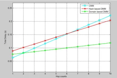 Fig. 10.  Impact of link delay on total delay 