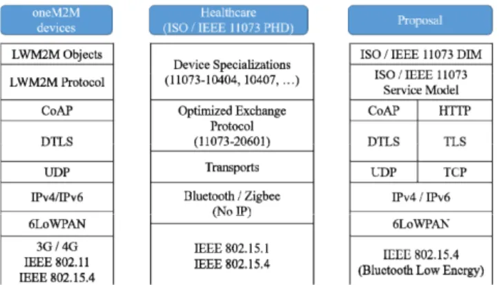 Fig. 1 shows the communication protocol stack for IoT- IoT-based healthcare services. Since our services should be  interoperable with the existing BLE-based healthcare  devices, the BLE technology is used for layer 2  communication