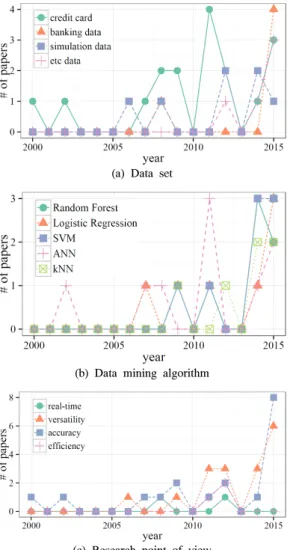 Fig. 3. Distribution of articles by research year 데이터  마이닝  알고리즘을  적용하여  결과를  통해  성 능을  비교하였다