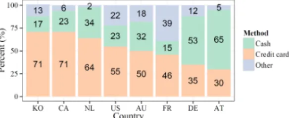 Fig.  1.  Comparison  between  countries’  payment  method I. 서  론 국내  및  해외에서  금융  산업과  IT  기술의  발전에 따라  두  기술을  융합한  전자금융거래  시장의  규모가 빠르게 증가하고 있다