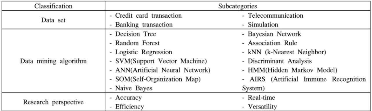 Table 3. Classification based on data set