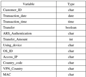 Table  5.  Definition  of  variables  about  internet  banking transaction data[26]