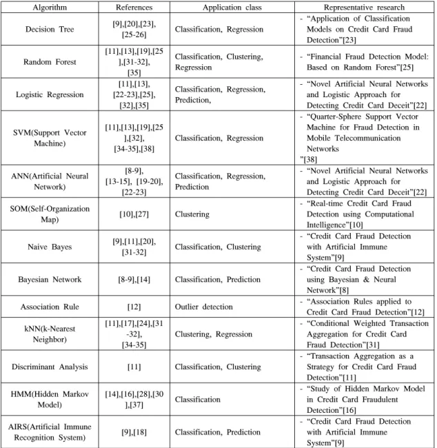 Table 6. Classification based on data mining algorithm