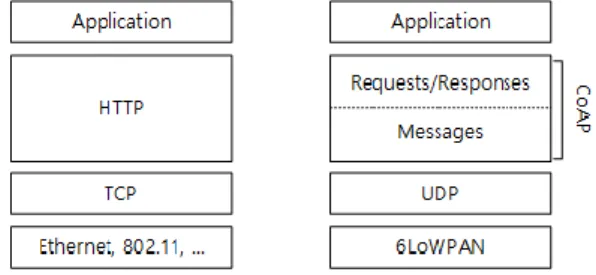 Fig. 1 Protocol stack (HTTP, CoAP) 