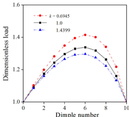 Fig. 7. Variation of leakage flowrate with number of dimple.