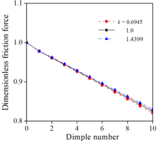 Fig. 9. Variation of load support with dimple ellipticity ratio.