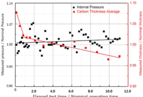 Fig. 7. Endurance performance test result.